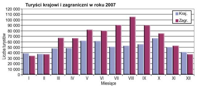 4 wynika, że wielkość zagranicznego ruchu turystycznego w Krakowie przekracza wielkość krajowego ruchu turystycznego, za wyjątkiem okresu zimowego (listopad luty).