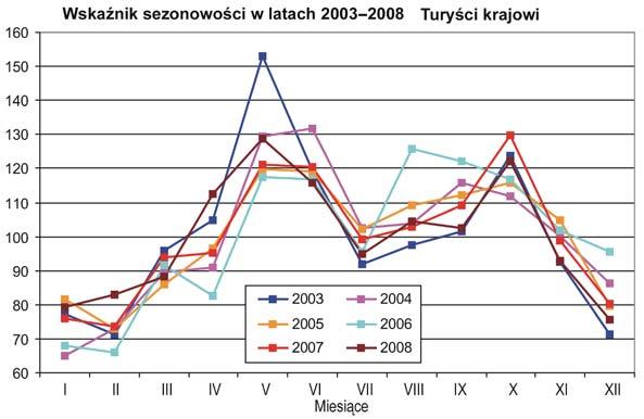 noclegów w Krakowie w latach 2003 2008 Rys. 18.