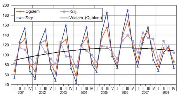 5. Analiza danych kwartalnych / 6. Analiza danych rocznych Rys. 23. Wskaźniki sezonowości ruchu turystycznego w Krakowie w latach 2001 2008 w ujęciu kwartalnym 6.