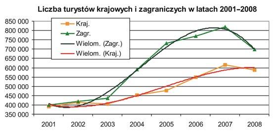 6. Analiza danych rocznych Tab. 14. Udziały turystów krajowych i turystów zagranicznych w ogólnej liczbie korzystających z noclegów w Krakowie w latach 2001 2008 Tab. 15.