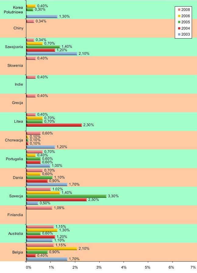 8. Charakterystyka osób przyjeżdżających do Krakowa Rys. 31.