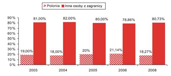 Udział Polonii w przyjazdach do Krakowa w latach 200