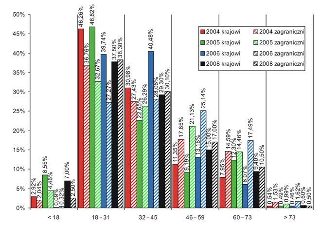 Struktura przyjazdów do Krakowa według wieku w latach 2004 2006 i 2008 Uderzająca jest