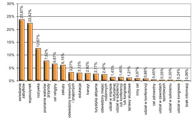 8. Charakterystyka osób przyjeżdżających do Krakowa Rys. 52. Struktura celów przyjazdu odwiedzających zagranicznych ogółem do Krakowa w roku 2008 Tab. 34.