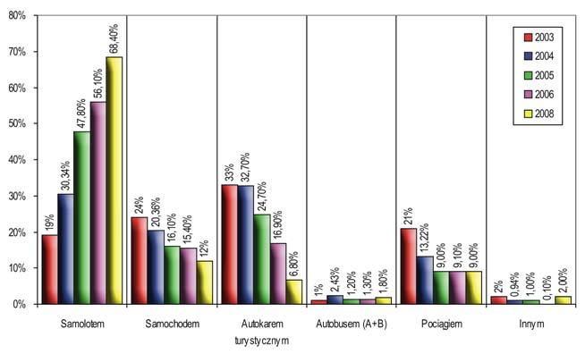 przyjazdu do Krakowa w latach 2003 2006 i 2008 Rys. 57.