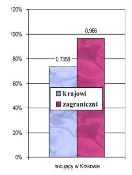 9. Noclegi w Krakowie 9. Noclegi w Krakowie Spośród gości przyjeżdżających do Krakowa w 2008 roku, w mieście nocowało 80,31%.