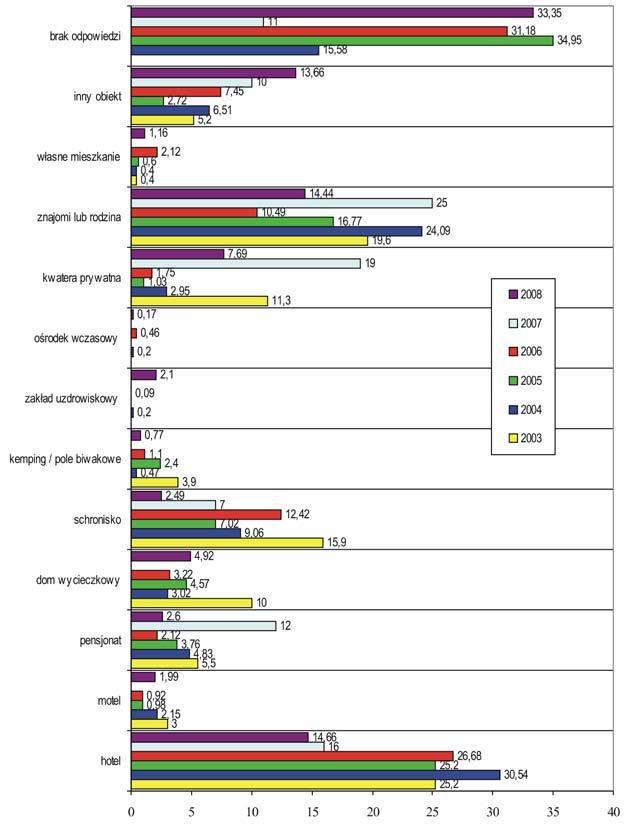 10. Baza noclegowa wykorzystywana przez odwiedzających podczas pobytu w Krakowie Rys. 61.