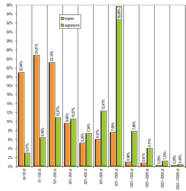 11. Kwoty wydatkowane podczas pobytu turystycznego w Krakowie Rys. 64.