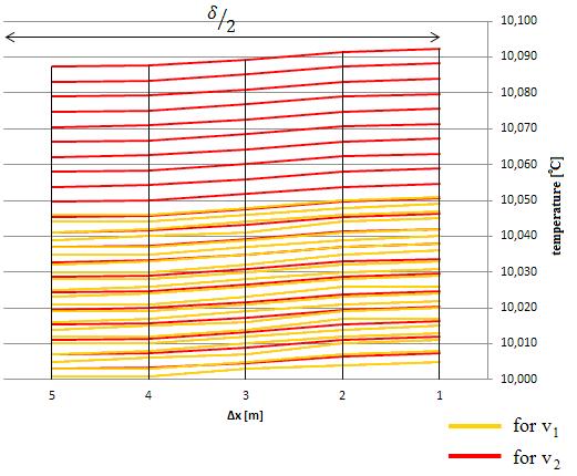 THE INFLUENCE OF PARTICULAR PARAMETERS ON THE TEMPERATURE DISTRIBUTION IN THE IMPLETION... final air temperature, C; F surface, m 2, λ thermal conductivity coefficient, W/mK; T.