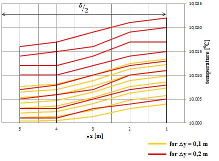 The influence of air velocity on the temperature distribution in the impletion of regenerative heat exchanger the example of calculation The numerical calculations by means of Mathcad were presented.