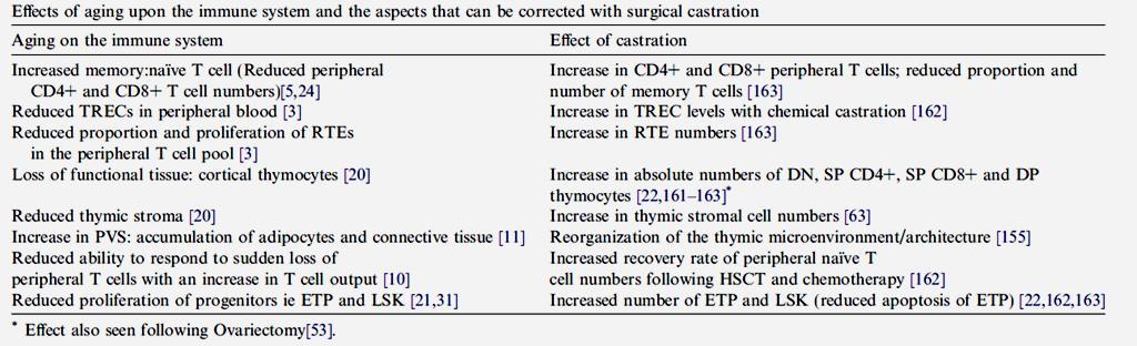 Wpływ starzenia i kastracji na układ