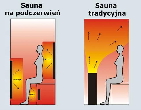 Przewaga sauny na podczerwień w stosunku do sauny tradycyjnej, to długie fale, które wnikają w głąb naszego organizmu.