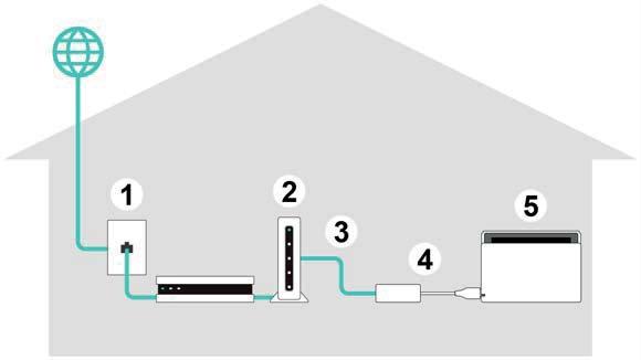 Potrzebne są: 1. Połączenie internetowe 2. Router 3. Kabel LAN 4. Adapter LAN (sprzedawany oddzielnie) 5.