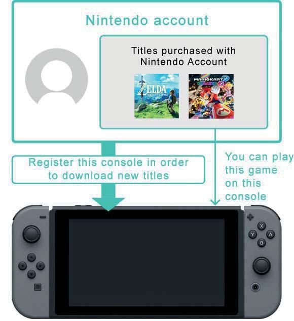 23 Aktywna konsola do pobierania Aktywna konsola do pobierania Jedna konsola Nintendo Switch może być zarejestrowana jako aktywna konsola do pobierania dla konta Nintendo.