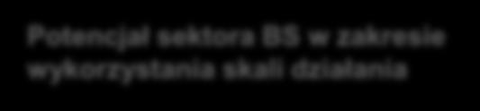 Strategia rozwoju sektora BS (2) Wartość ROA i suma bilansowa banków polski sektor bankowy 2,0% ROA Średni bank specjalistyczny 1,5% 1,0% 0,5% Banki uniwersalne Potencjał sektora BS w zakresie