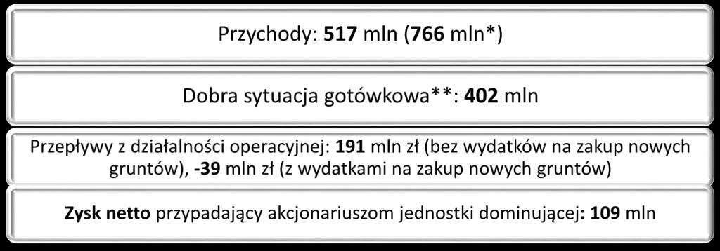 Uwzględniając środki pieniężne zgromadzone na mieszkaniowych