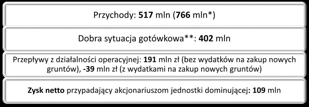 (22) 419 11 00 Q1 2017 2016 * Przy założeniu metody konsolidacji proporcjonalnej