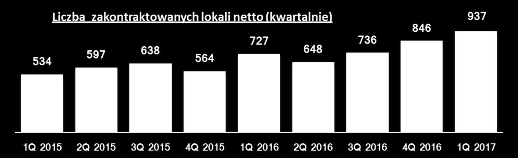 lokale w Q1 2017 r.