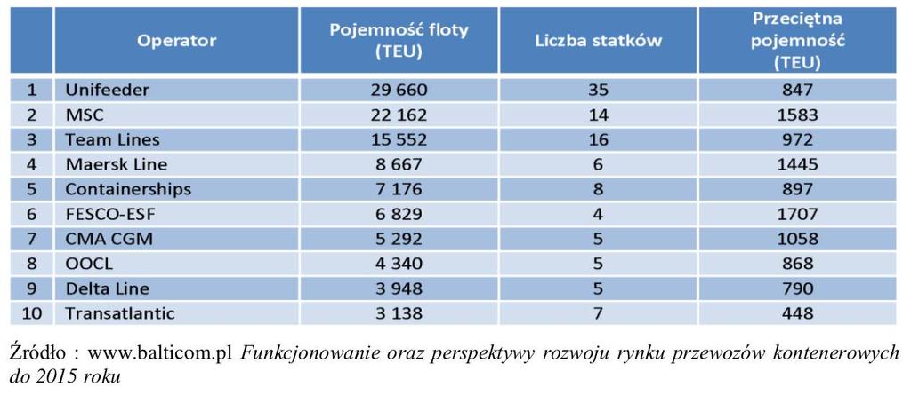 Najwięksi operatorzy