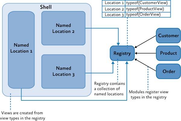 Odkrywanie widoków (view discovery) Tworzymy powiązanie w RegionViewRegistry pomiędzy nazwami widoków i typem widoku.