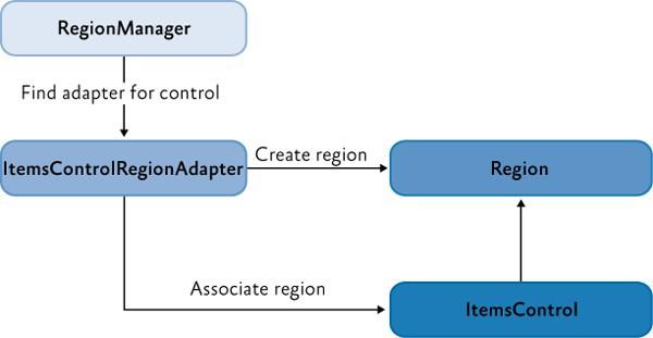 Region Regionami zarządza klasa RegionManager Dostarcza adapter dla naszej kontrolki.