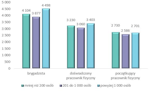 W zależności od poziomu doświadczenia taki pracownik mógł zarobić pomiędzy 2 586 PLN, a 3 877 PLN.