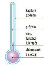 Przetwornik inercyjny pierwszego rzędu - termometr 1 R th = S α Obudowa termometru