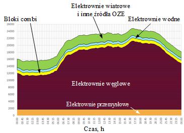 bilansowanie w elektrowniach wirtualnych, klastrach/spółdzielniach energetycznych Profil rzeczywisty Doba największego