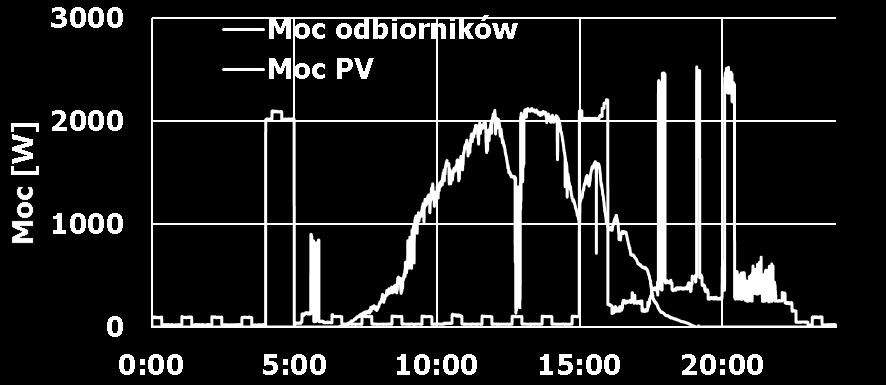 Moc, W ZARZĄDZANIE PRZEPŁYWAMI NA