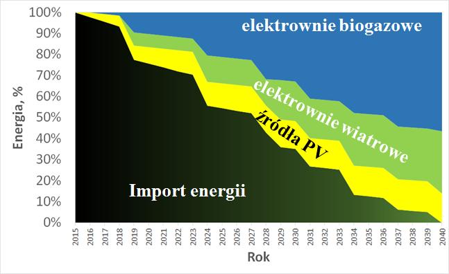 WYNIKI BADAŃ SYMULACYJNYCH PROCESU TRANSFORMACYJNEGO RYNKU ENERGII ELEKTRYCZNEJ OZE DLA KLASTRA REFERNCYNEGO NA OBSZARACH WIEJSKICH (HORYZONT 2040) Proponowany przyrost mocy źródeł klastrowych źródła