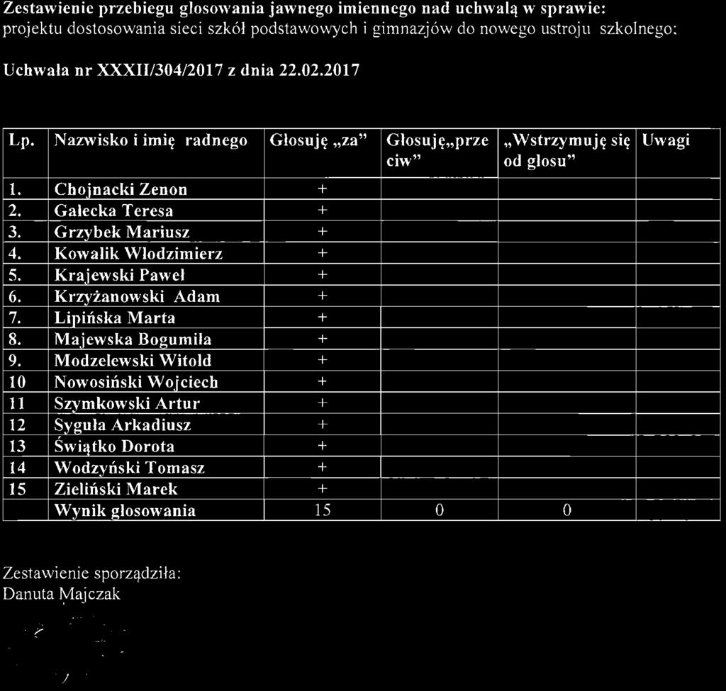 Gałecka Teresa + 3. Grzybek Mariusz + 4. Kowalik Włodzimierz + 5. Krajewski Paweł + 6. Krzyżanowski Adam + 7.