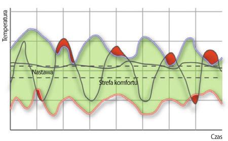 Dobra regulacja: 1. Zwiększenie nastawy bez pogorszenia komfortu; 2. Każdy 1 C to od 10 do 16% kosztów energii. Rys. 26.