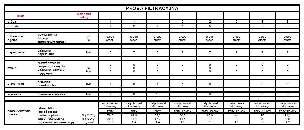 Odwadnianie flotokoncentratu 185 W wyniku odwadniania koncentratu flotacyjnego metodą ciśnieniową uzyskuje się dwa produkty o następujących parametrach (według badań laboratoryjnych na rzeczywistym