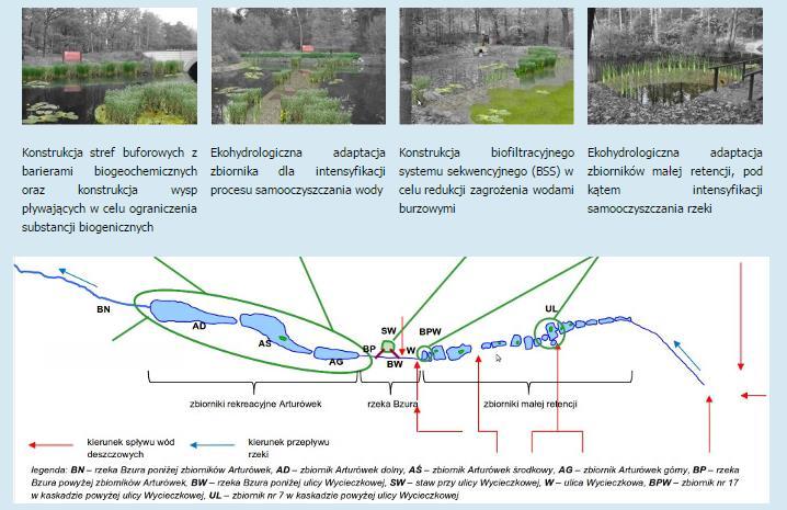 Ekohydrologczna rekultywacja zbiorników