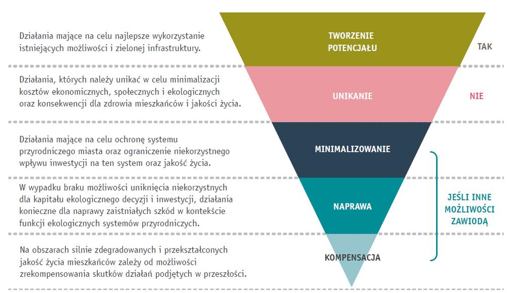 Podejście zintegrowane Zasady odpowiedzialnego inwestowania ONZ, opracowane i