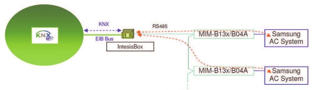 Interfejs KNX - system klimatyzacji Samsung SM-AC-KNX Moduł komunikacyjny SM-AC-KNX umoŝliwia podłączenie urządzeń klimatyzacyjnych firmy Samsung do systemów pracujących w standardzie KNX-EIB.