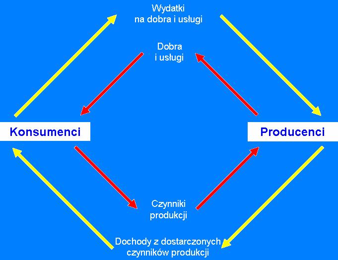 Wprowadzenie 1 Zależności makroekonomiczne w dwupodmiotowym modelu gospodarki rynkowej Oznaczając: Q ilość wytworzonych dóbr i świadczonych usług P cenę wytworzonych dóbr i