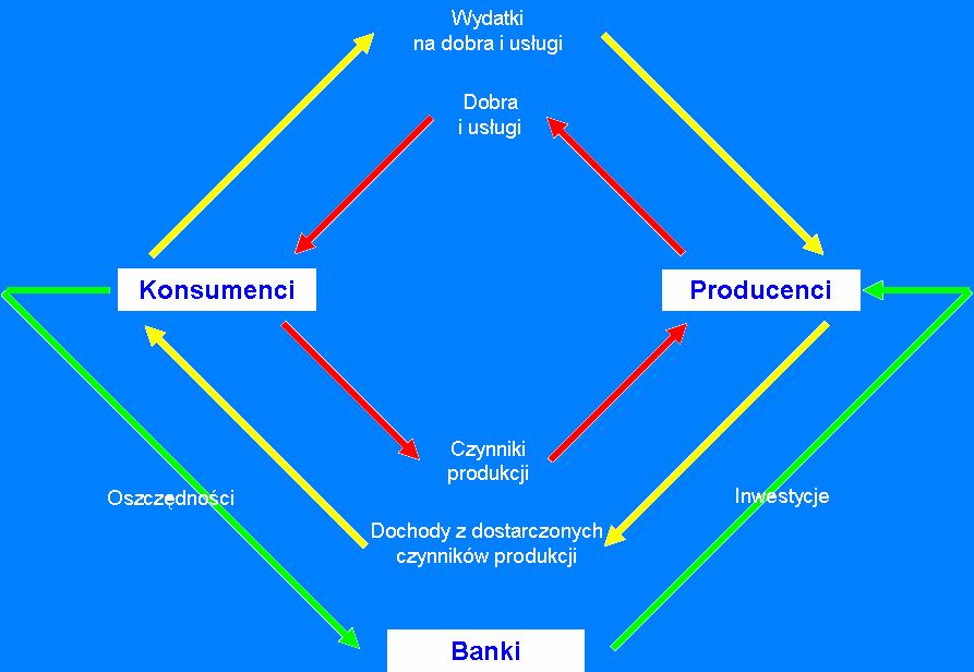 2 Zależności makroekonomiczne w trójpodmiotowym modelu gospodarki rynkowej Dodatkowo oznaczając: S oszczędności konsumentów I