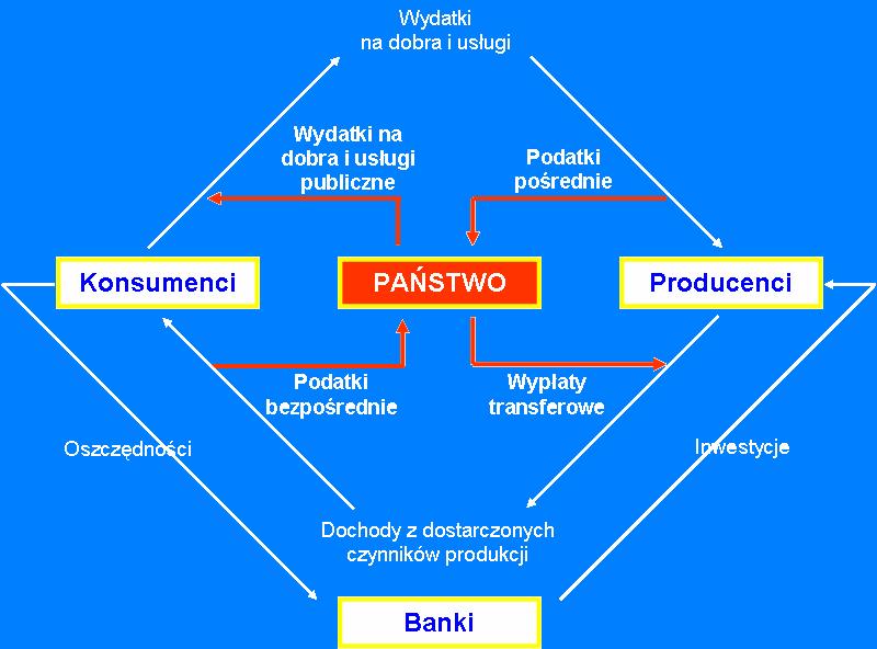 3 Zależności makroekonomiczne w czteropodmiotowym modelu gospodarki rynkowej Dodatkowo oznaczając: B wypłaty transferowe G wydatki państwa na dobra i usługi publiczne Te podatki pośrednie Td podatki