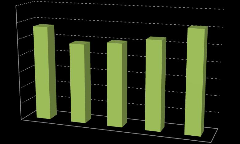 W 2015 roku odnotowano największą liczbę sprawców przemocy objętych nadzorem kuratorskim, która wyniosła 306 osób i w odniesieniu do roku 2014 wzrosła o blisko 13%.