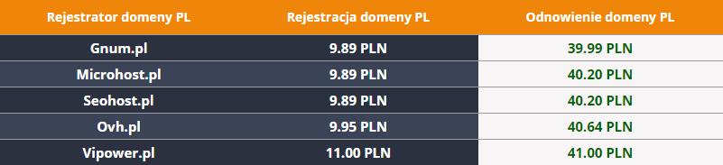 Ranking 5 najtańszych rejestratorów domen Postanowiłem zrobić rekonesans po internecie. Sprawdziłem, ile kosztuje rejestracja i przedłużenie domeny internetowej PL u popularnych rejestratorów.