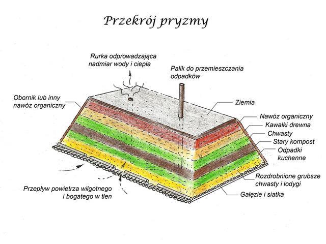 drenażową. Jest to także swoisty system wentylacyjny, bez którego powstawanie kompostu jest niemożliwe.