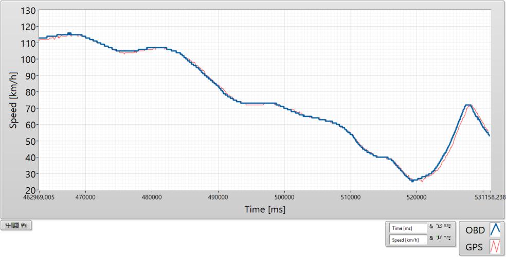 2.3. GPS and OBD speed data comparison Tests were made in Jeep Grand Cherokee 2008.