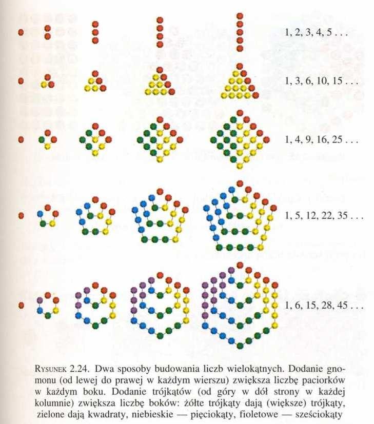 Iteracyjne ujęcie liczb pitagorejskich Źródło: J. H.