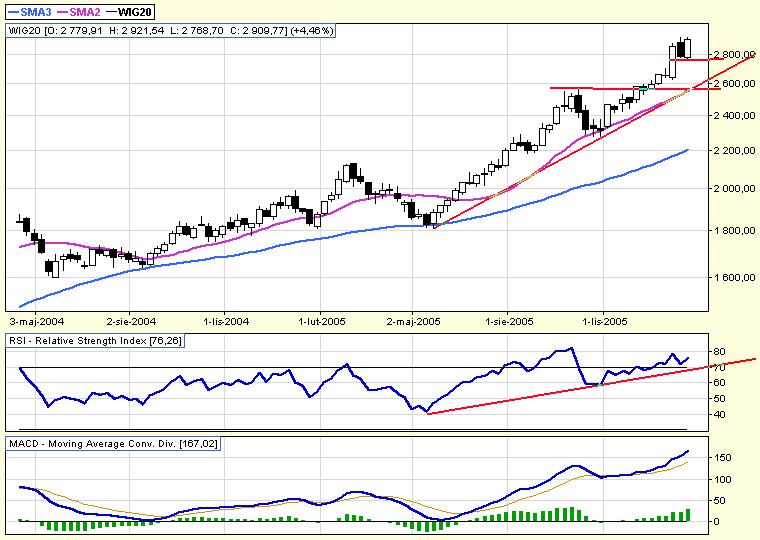 rozpoczęcia korekty spadkowej. I ostatnia para wskaźników to POS ( Price Oscillator ) oraz RVI ( Relative Volatility Index ).