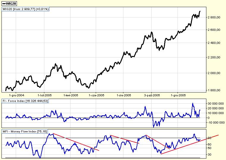 Wykres dzienny indeksu WIG20 :