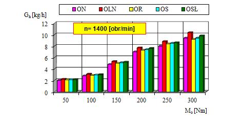 6 pokazano porównanie godzinowego zużycia paliwa G h [kg/h] w funkcji momentu obrotowego przy prędkości obrotowej wału korbowego silnika: n=2200 [obr/min] przy zasilaniu silnika czterema paliwami.