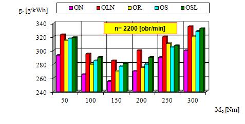 w funkcji momentu obrotowego przy n=1400 [obr/min] Rys. 8.