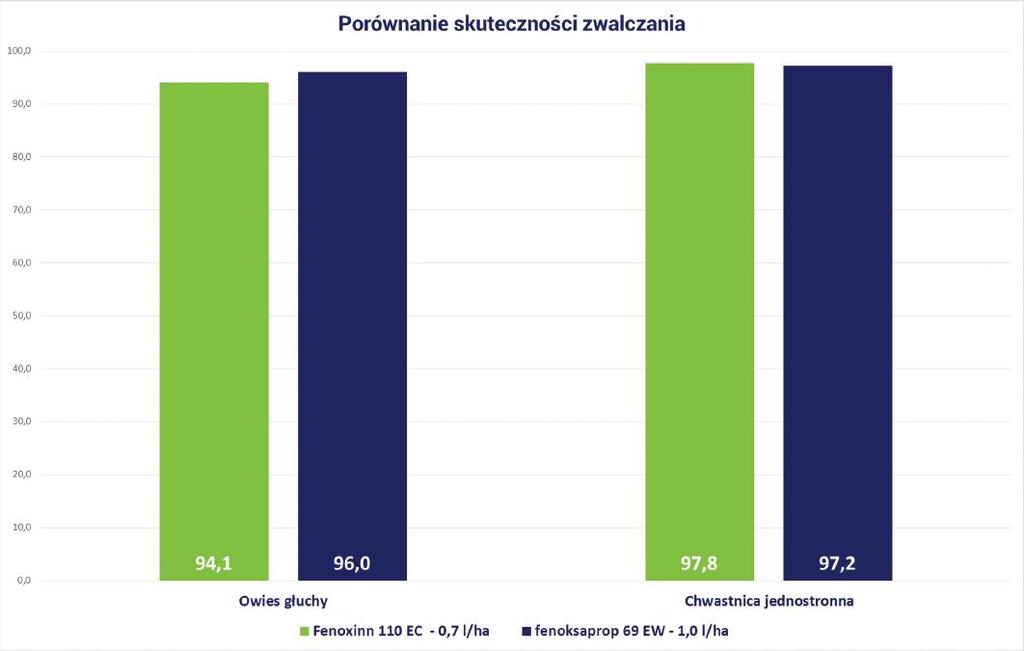 W zbożach Jarych Fenoxinn 110 EC, dzięki wysokiej aktywności substancji fenoksaprop-p-etylu, jest doskonałym środkiem do skutecznego zwalczania również owsa głuchego i chwastnicy jednostronnej w