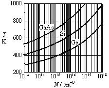 emperatura, w której w półprzewodniku domieszkowanym zaczyna dominować przewodnictwo samoistne Półprzewodniki niezdegenerowane i zdegenerowane Półprzewodnik niezdegenerowany: gdy jest mało domieszek,